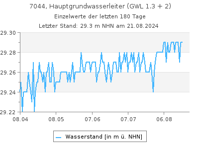 Grundwasserstand