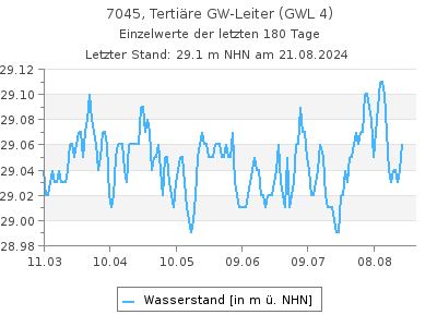 Grundwasserstand