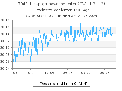 Grundwasserstand