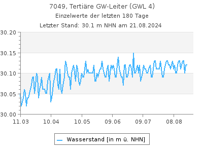 Grundwasserstand