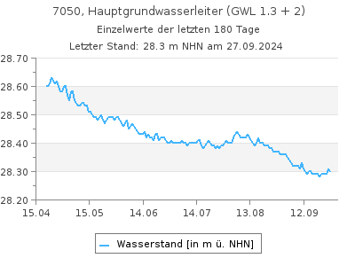 Grundwasserstand