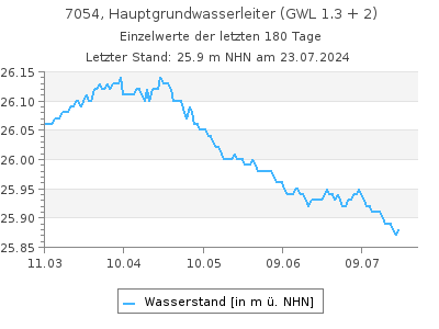 Grundwasserstand