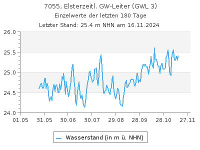 Grundwasserstand