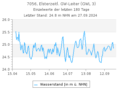 Grundwasserstand