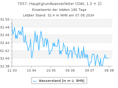 Grundwasserstand