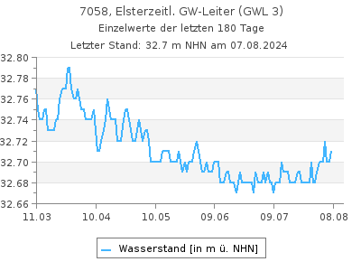 Grundwasserstand