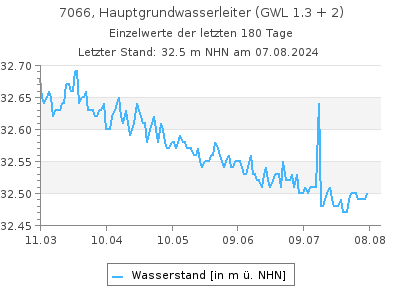 Grundwasserstand