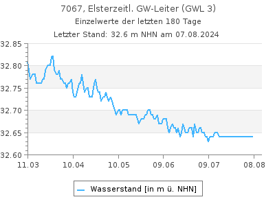 Grundwasserstand