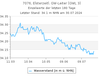 Grundwasserstand