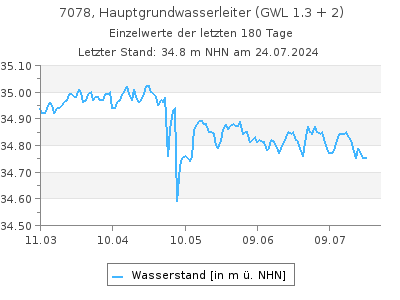 Grundwasserstand