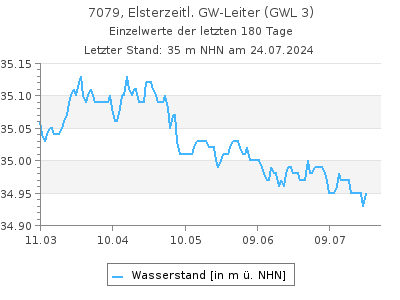 Grundwasserstand