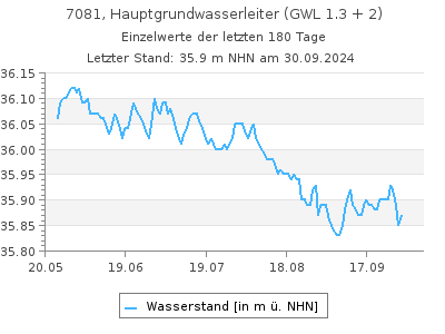 Grundwasserstand