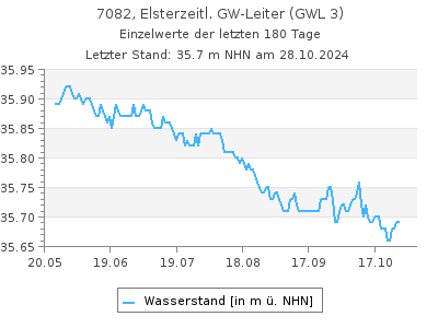 Grundwasserstand