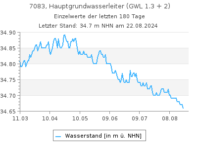 Grundwasserstand