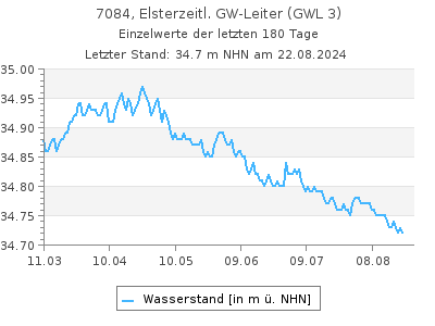 Grundwasserstand