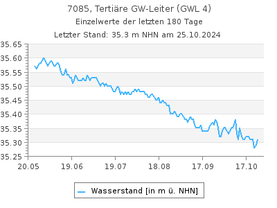 Grundwasserstand