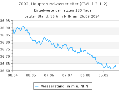 Grundwasserstand