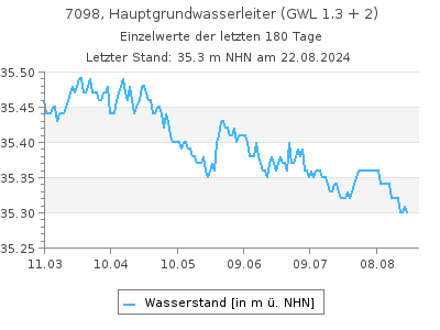 Grundwasserstand