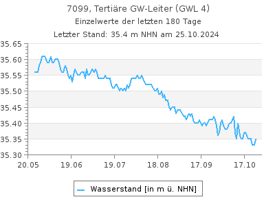 Grundwasserstand