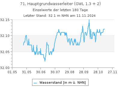 Grundwasserstand