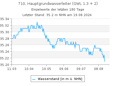 Grundwasserstand