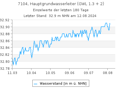 Grundwasserstand