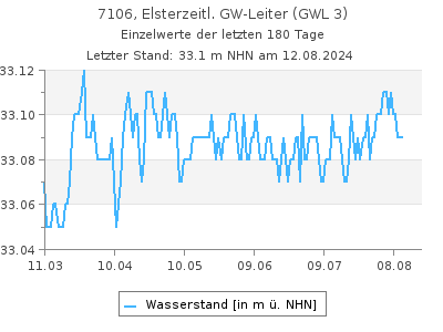 Grundwasserstand