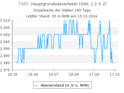 Grundwasserstand