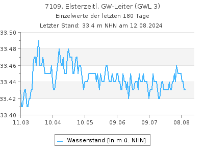 Grundwasserstand