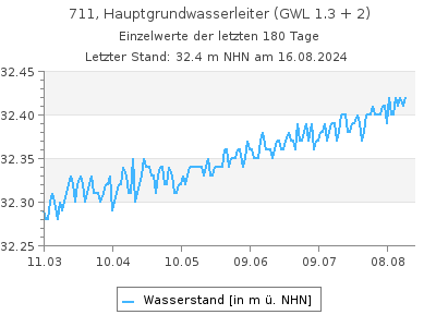 Grundwasserstand