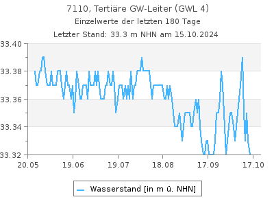 Grundwasserstand