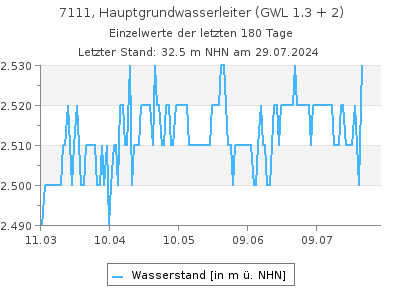 Grundwasserstand