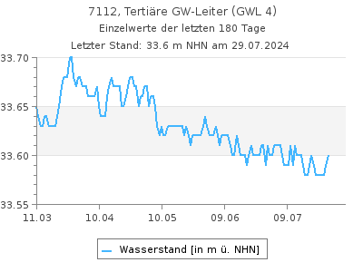 Grundwasserstand