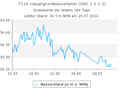 Grundwasserstand