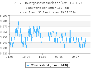 Grundwasserstand