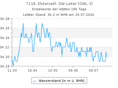 Grundwasserstand