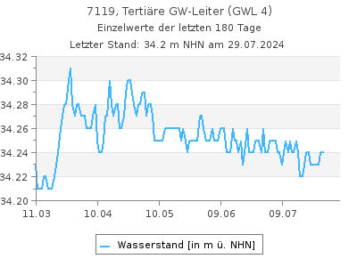 Grundwasserstand