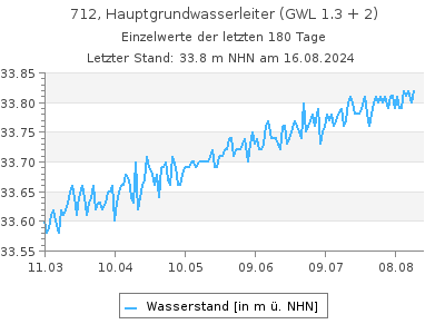 Grundwasserstand