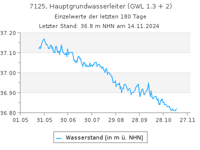 Grundwasserstand