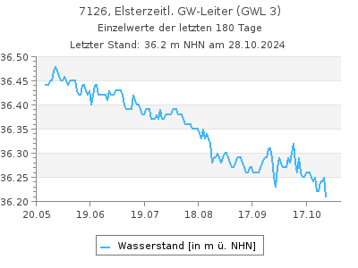 Grundwasserstand