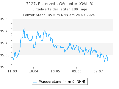 Grundwasserstand