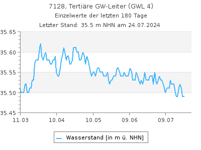 Grundwasserstand