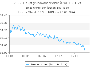 Grundwasserstand