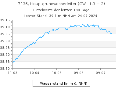 Grundwasserstand