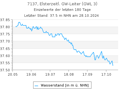 Grundwasserstand