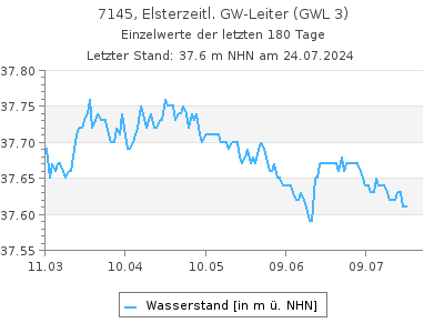 Grundwasserstand