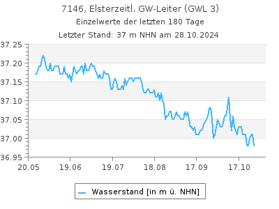 Grundwasserstand