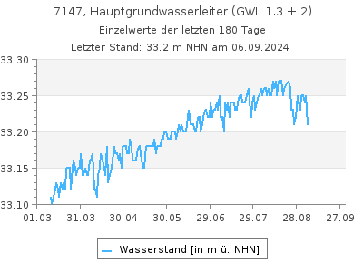 Grundwasserstand