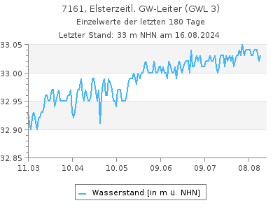 Grundwasserstand