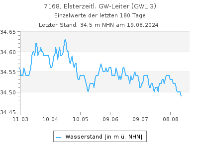 Grundwasserstand